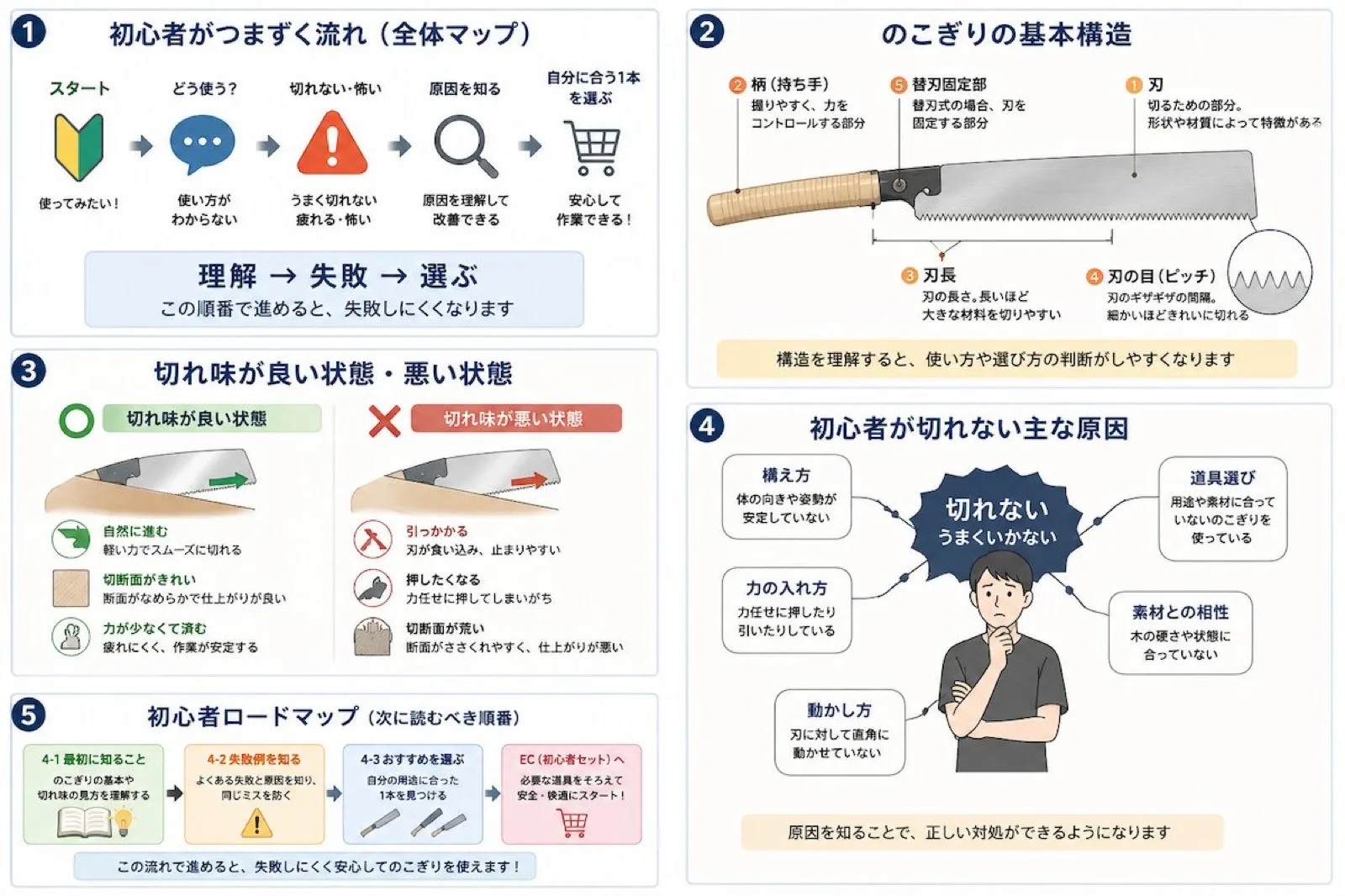 のこぎり初心者が理解から選び方まで進む流れ