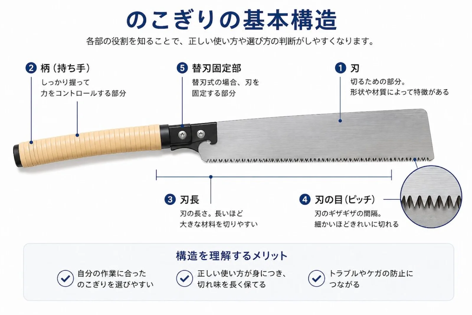 初心者向けに解説したのこぎりの基本構造図