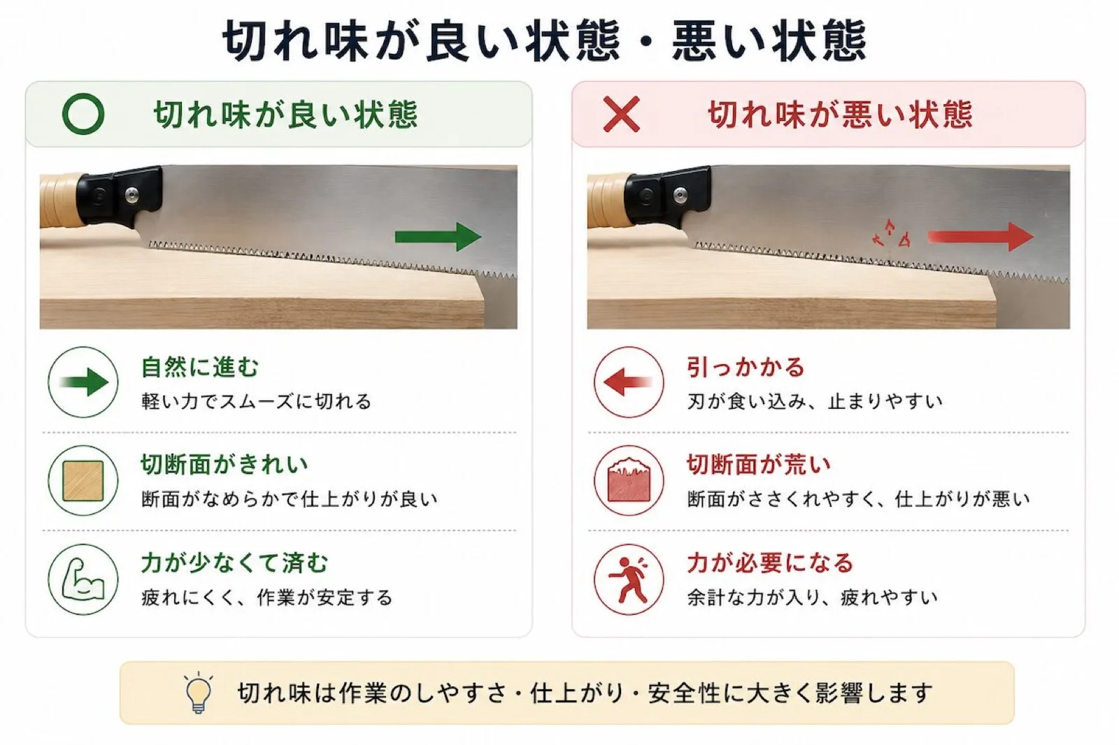 のこぎりの切れ味が良い状態と悪い状態の比較