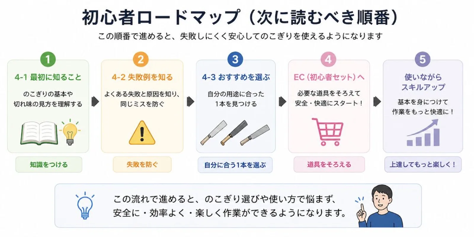 のこぎり初心者が次に読むべき記事の順番