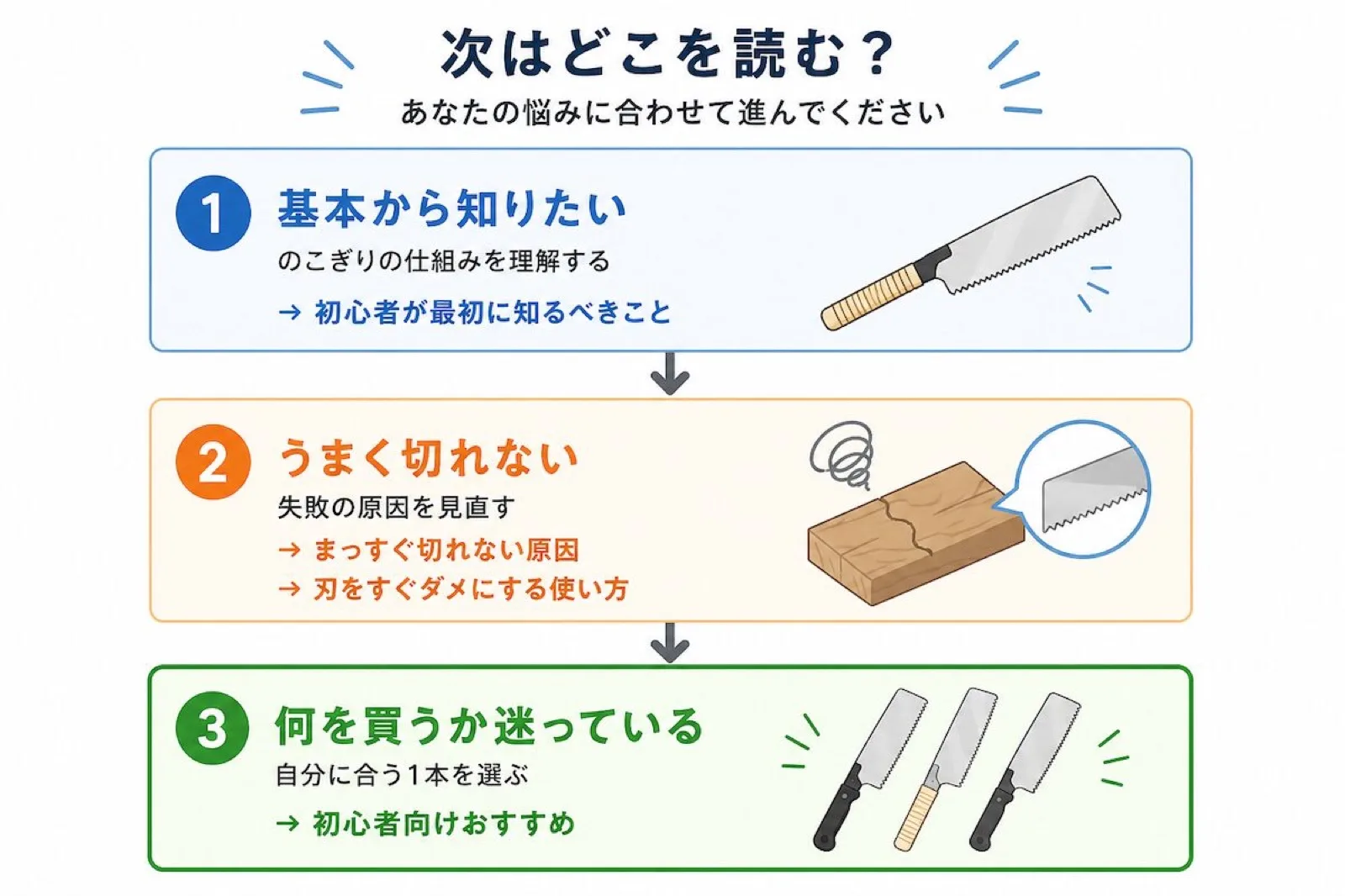 のこぎり初心者が次に読む記事の順番を示した導線図