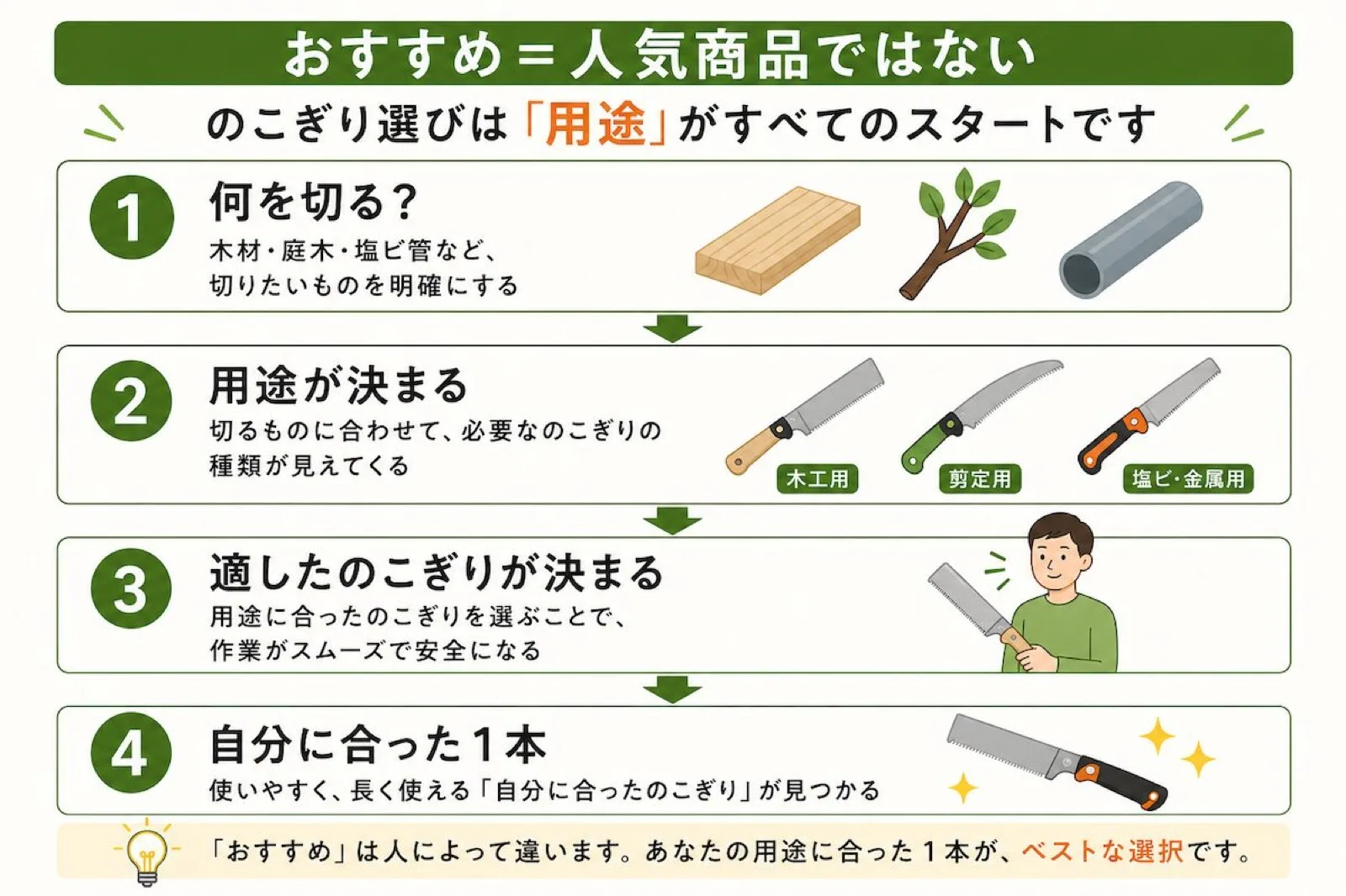 初心者が用途からのこぎりを選ぶ流れを示した図