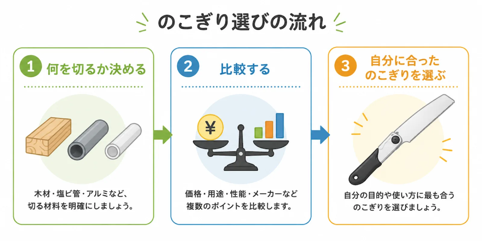 のこぎり選びの流れを示したフローチャート