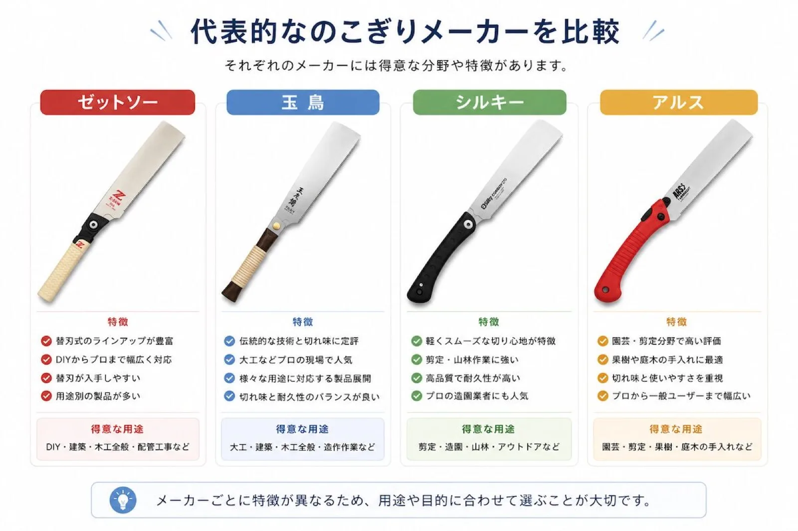 代表的なのこぎりメーカーの製品比較