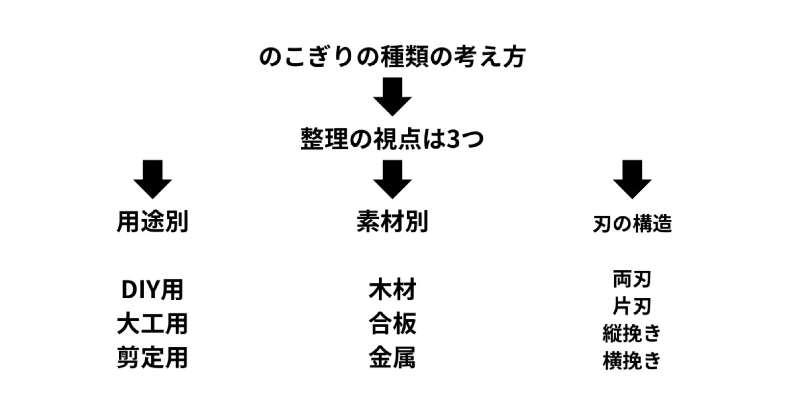 のこぎりの種類を完全整理|用途・刃の仕組みが一目で分かる全体ガイド